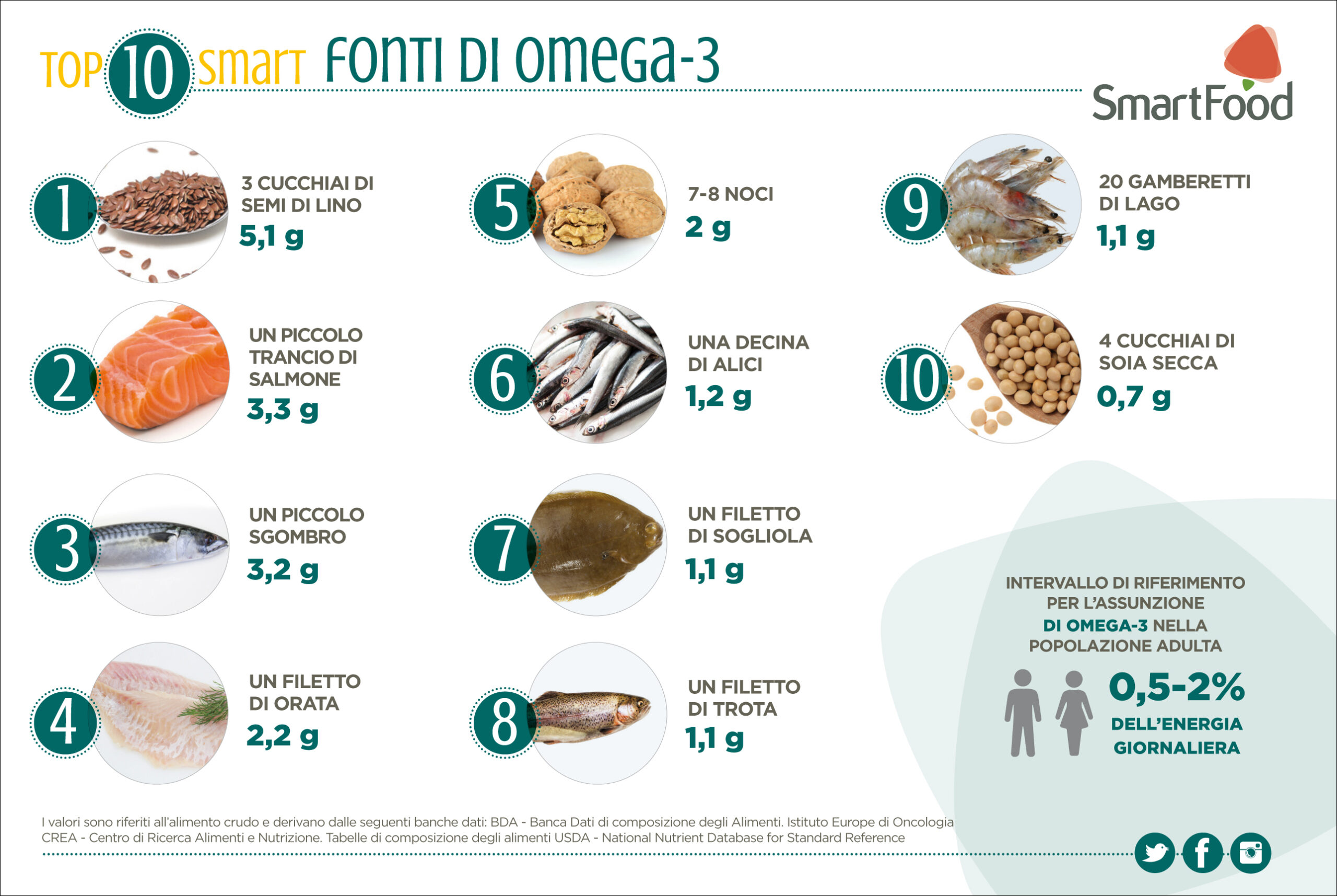 - alimenti ricchi di omega-3 e omega-6